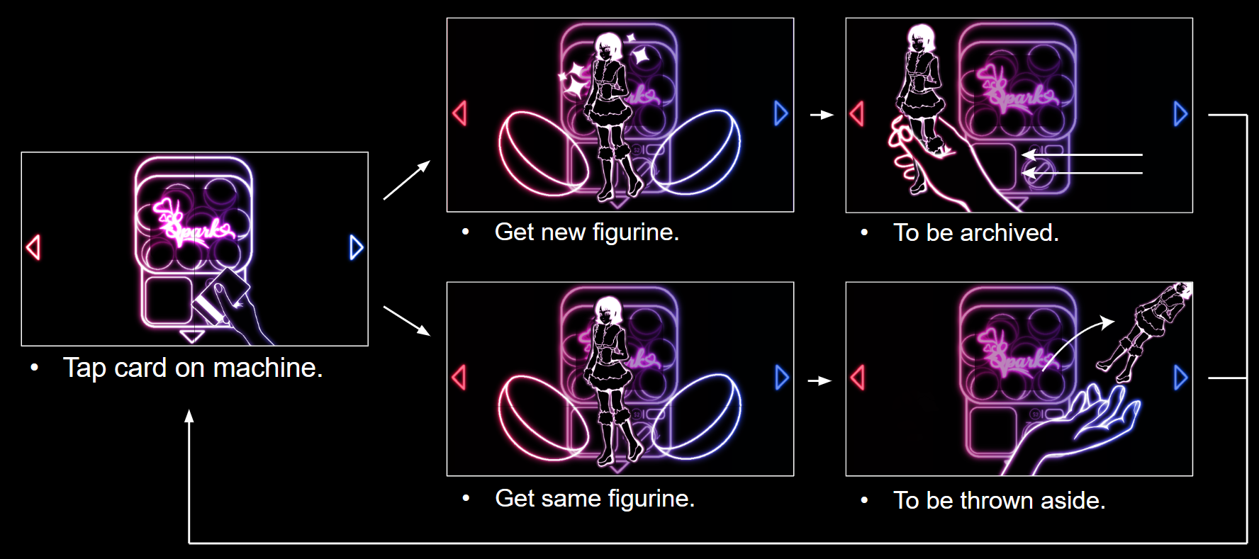 Spark gacha core game loop diagram